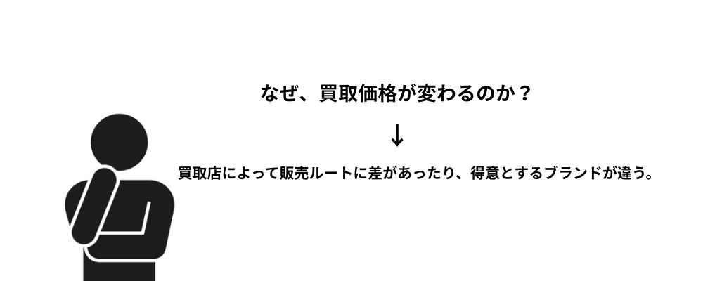 夏服買取価格が業者ごとに違う理由画像