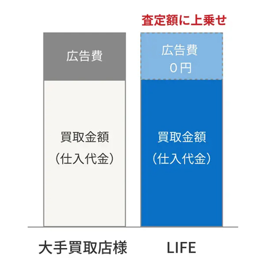 ブランド古着他店LIFE 他店との経費差 グラフ 画像
