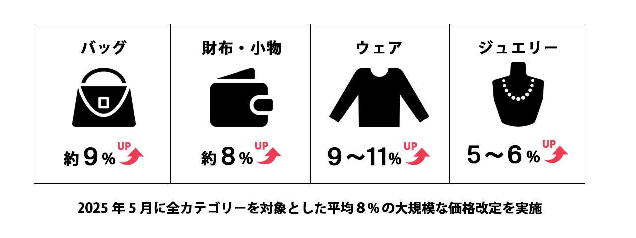 ボッテガヴェネタ　【速報】直近の価格改定情報と値上げ幅の推移　画像