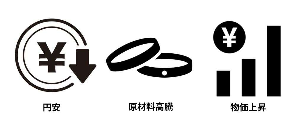 クロムハーツ理由1 円安・原材料高騰・世界的な物価上昇画像