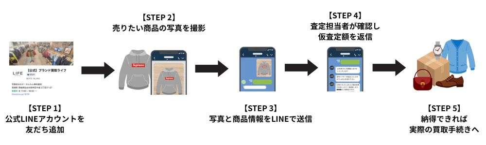 ブランド品・ブランド古着のLINE査定とは？サービスの基本を解説 LINE査定の仕組みと流れ 画像
