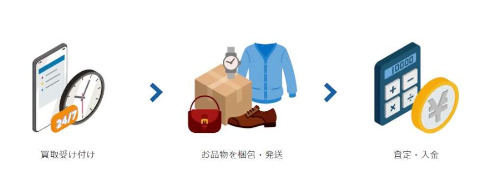 LIFE宅配買取説明画像