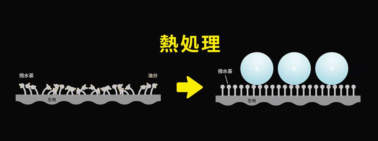 乾燥方法と撥水性を復活させる熱処理テクニック　画像