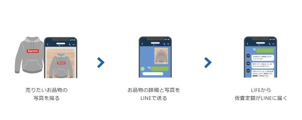 ブランド古着買取店LIFE LINE査定フロー画像